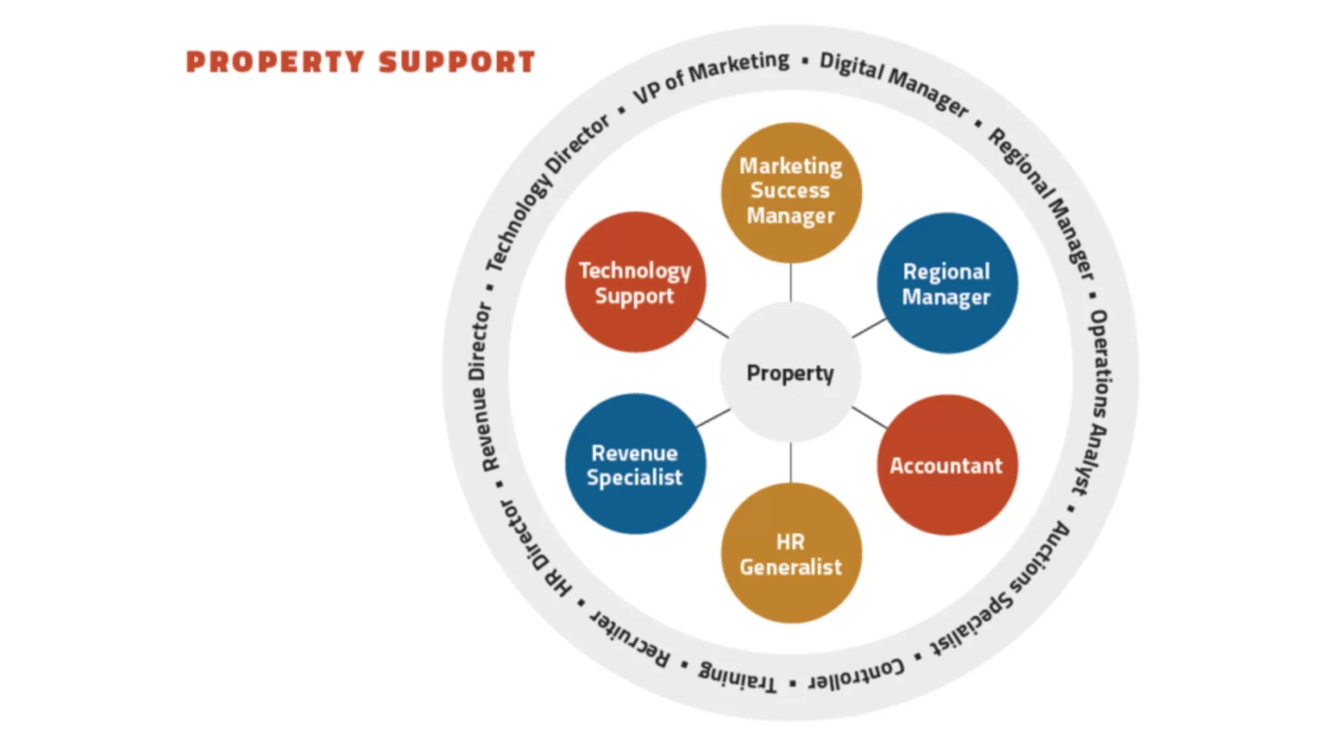 Infographic discussing property support.